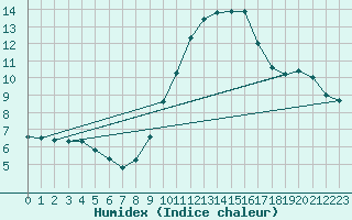 Courbe de l'humidex pour Dolembreux (Be)