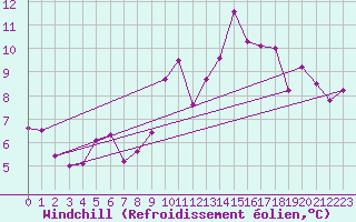 Courbe du refroidissement olien pour Nancy - Ochey (54)