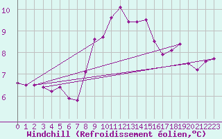 Courbe du refroidissement olien pour Tain Range