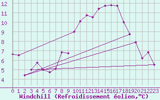 Courbe du refroidissement olien pour Grenoble/agglo Le Versoud (38)