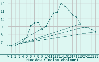 Courbe de l'humidex pour Cernay (86)