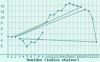 Courbe de l'humidex pour Ernage (Be)