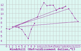 Courbe du refroidissement olien pour Llerena