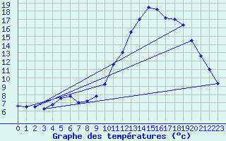 Courbe de tempratures pour Saint-Auban (04)