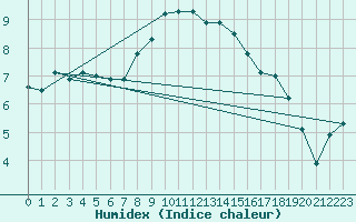 Courbe de l'humidex pour Inari Kirakkajarvi