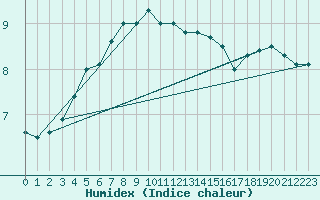 Courbe de l'humidex pour Jan Mayen