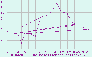 Courbe du refroidissement olien pour Saint-Michel-d