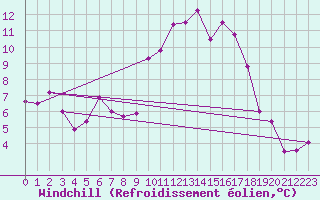 Courbe du refroidissement olien pour Nantes (44)