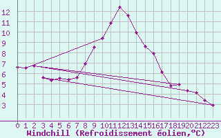 Courbe du refroidissement olien pour Lindenberg