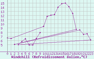 Courbe du refroidissement olien pour Idar-Oberstein