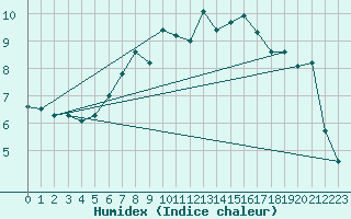 Courbe de l'humidex pour South Uist Range