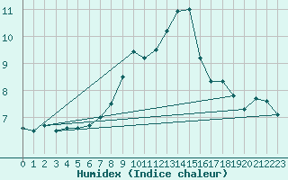 Courbe de l'humidex pour Lista Fyr