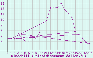 Courbe du refroidissement olien pour Lige Bierset (Be)