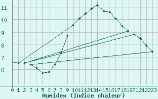 Courbe de l'humidex pour Arcen Aws