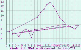 Courbe du refroidissement olien pour Saint-Paul-lez-Durance (13)