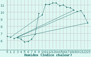 Courbe de l'humidex pour Eisenkappel