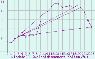 Courbe du refroidissement olien pour Cap Pertusato (2A)