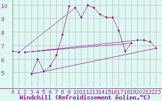 Courbe du refroidissement olien pour Robiei