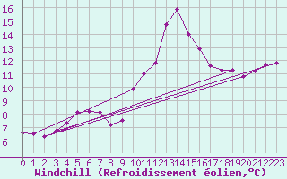 Courbe du refroidissement olien pour Auxerre-Perrigny (89)