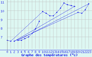 Courbe de tempratures pour Sint Katelijne-waver (Be)