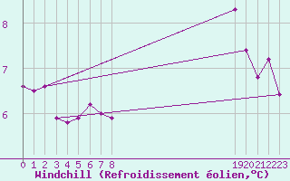 Courbe du refroidissement olien pour Kernascleden (56)
