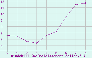 Courbe du refroidissement olien pour Melsom