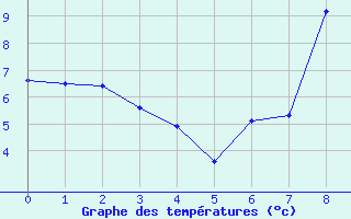 Courbe de tempratures pour Flines (43)