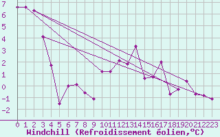 Courbe du refroidissement olien pour Mullingar