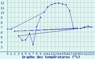 Courbe de tempratures pour Ambrieu (01)
