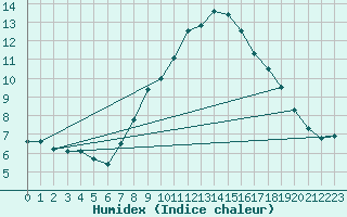 Courbe de l'humidex pour Opole