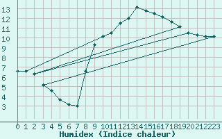 Courbe de l'humidex pour Jena (Sternwarte)