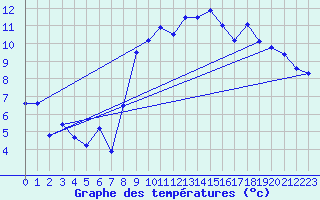 Courbe de tempratures pour Brest (29)