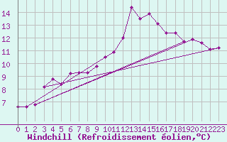 Courbe du refroidissement olien pour Sain-Bel (69)