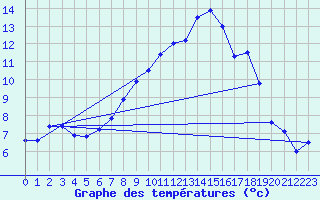Courbe de tempratures pour Dunkeswell Aerodrome