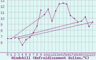 Courbe du refroidissement olien pour Capel Curig