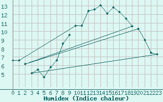 Courbe de l'humidex pour Plaffeien-Oberschrot