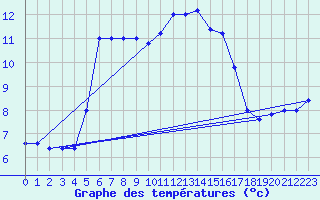 Courbe de tempratures pour Monte Scuro