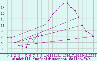 Courbe du refroidissement olien pour Elsenborn (Be)