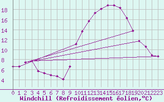 Courbe du refroidissement olien pour Ploeren (56)