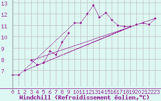 Courbe du refroidissement olien pour Wattisham
