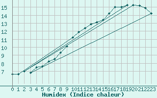 Courbe de l'humidex pour Meiningen