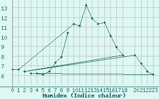 Courbe de l'humidex pour Kopaonik
