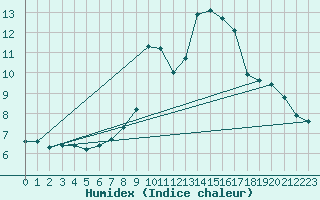 Courbe de l'humidex pour Gsgen