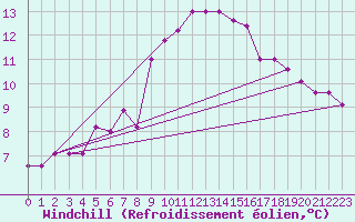 Courbe du refroidissement olien pour Frontone
