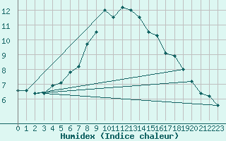 Courbe de l'humidex pour Tanabru