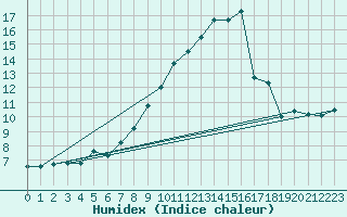 Courbe de l'humidex pour Vigna Di Valle