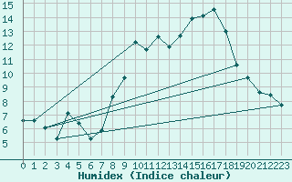 Courbe de l'humidex pour Caussols (06)