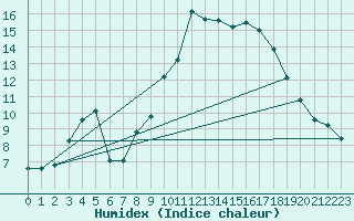 Courbe de l'humidex pour Vauvenargues (13)