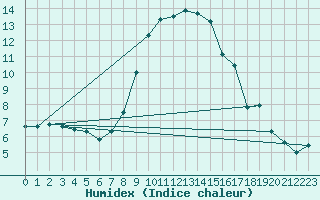 Courbe de l'humidex pour Davos (Sw)