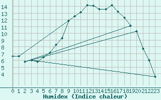 Courbe de l'humidex pour Zeltweg / Autom. Stat.